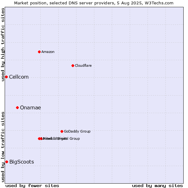 Market position of Onamae vs. BigScoots vs. Cellcom