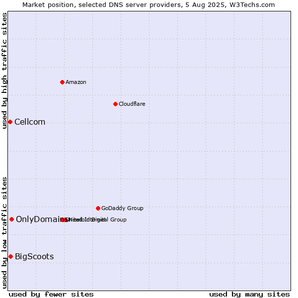 Market position of OnlyDomains vs. BigScoots vs. Cellcom