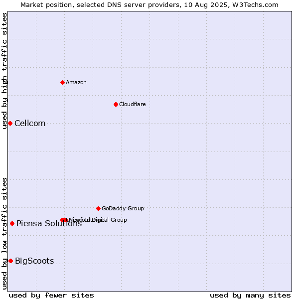 Market position of Piensa Solutions vs. BigScoots vs. Cellcom