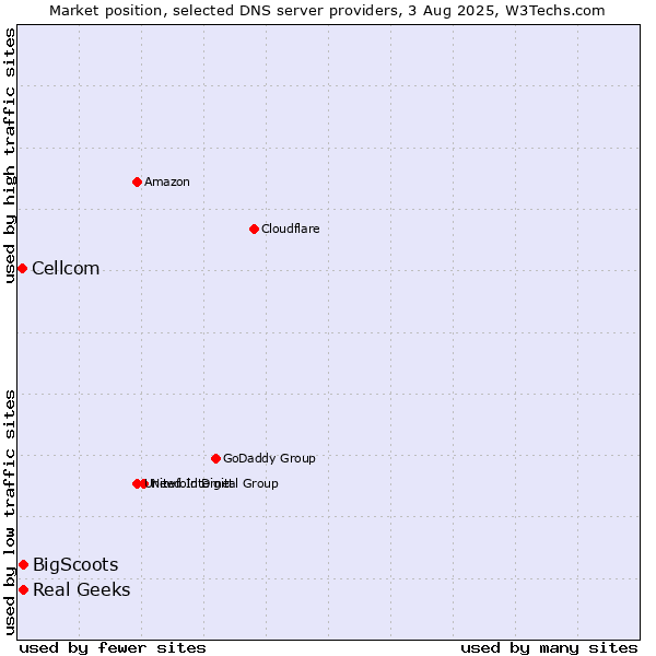 Market position of Real Geeks vs. BigScoots vs. Cellcom
