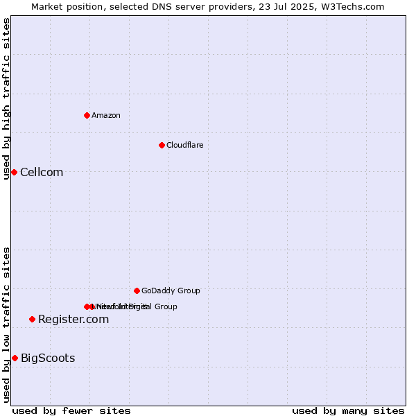 Market position of Register.com vs. BigScoots vs. Cellcom