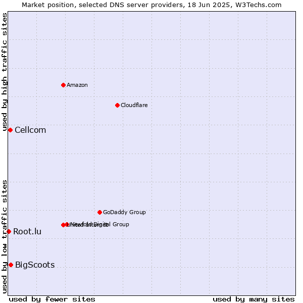 Market position of BigScoots vs. Cellcom vs. Root.lu
