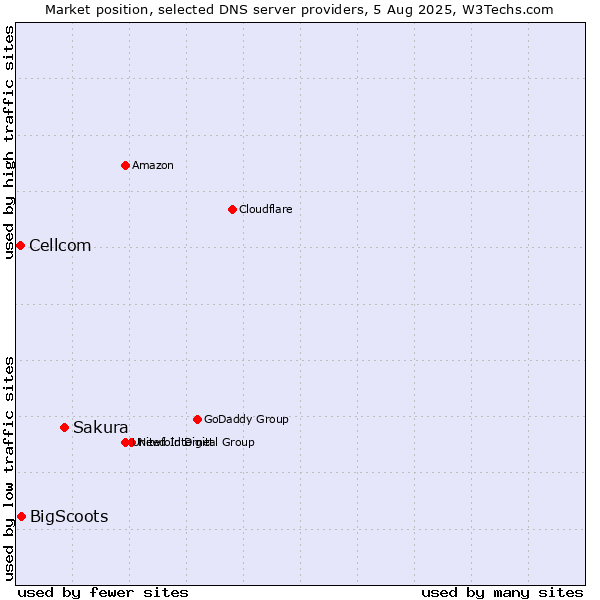 Market position of Sakura vs. BigScoots vs. Cellcom