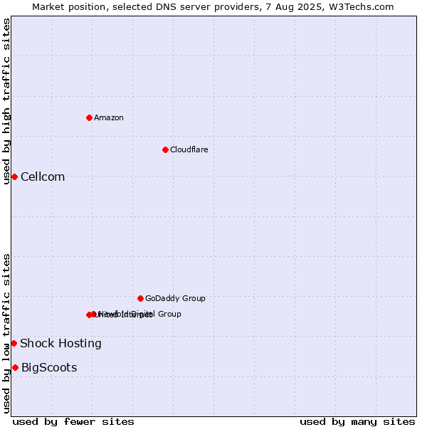 Market position of BigScoots vs. Cellcom vs. Shock Hosting