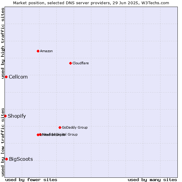 Market position of BigScoots vs. Cellcom vs. Shopify