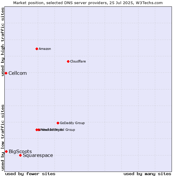 Market position of Squarespace vs. BigScoots vs. Cellcom