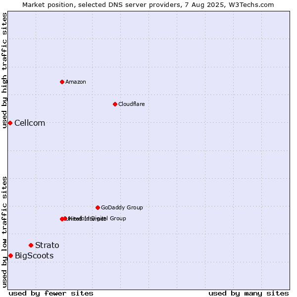 Market position of Strato vs. BigScoots vs. Cellcom