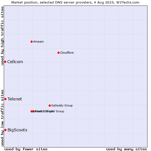 Market position of Telenet vs. BigScoots vs. Cellcom