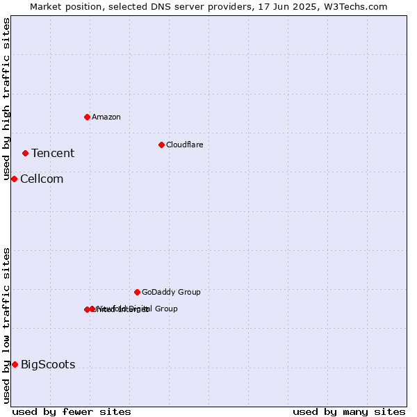 Market position of Tencent vs. BigScoots vs. Cellcom