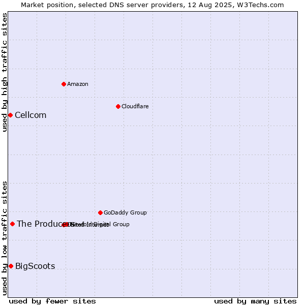Market position of The Producers vs. BigScoots vs. Cellcom