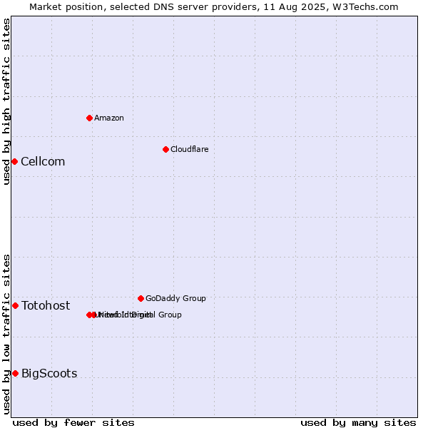 Market position of BigScoots vs. Totohost vs. Cellcom