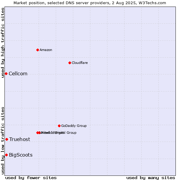 Market position of Truehost vs. BigScoots vs. Cellcom