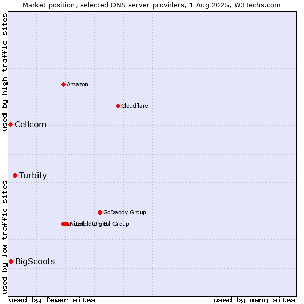 Market position of Turbify vs. BigScoots vs. Cellcom