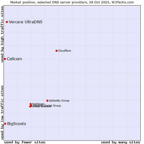 Market position of Vercara UltraDNS vs. BigScoots vs. Cellcom
