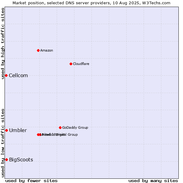 Market position of BigScoots vs. Umbler vs. Cellcom