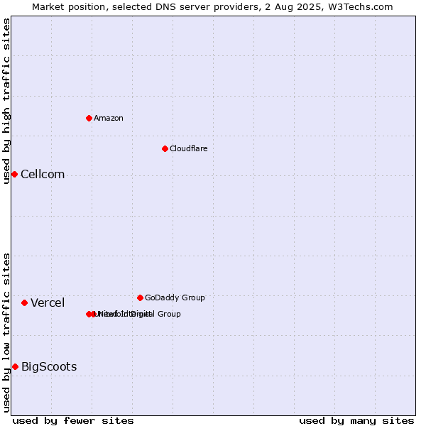 Market position of Vercel vs. BigScoots vs. Cellcom