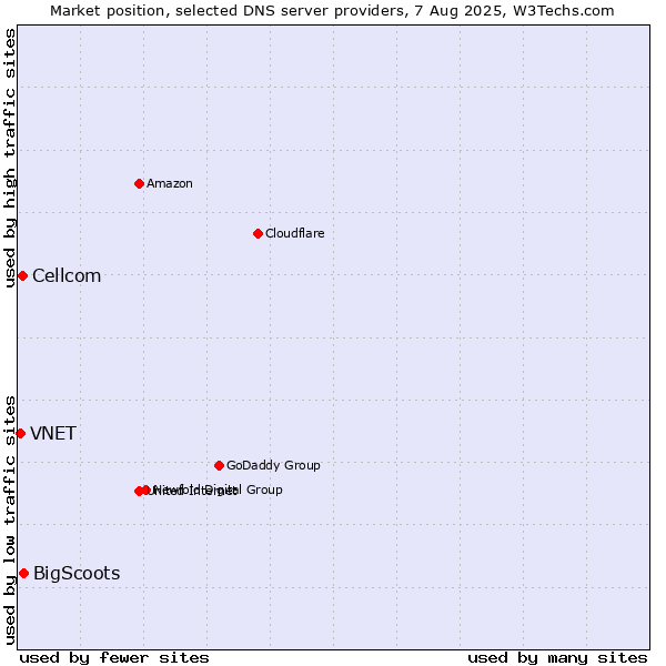 Market position of BigScoots vs. Cellcom vs. VNET