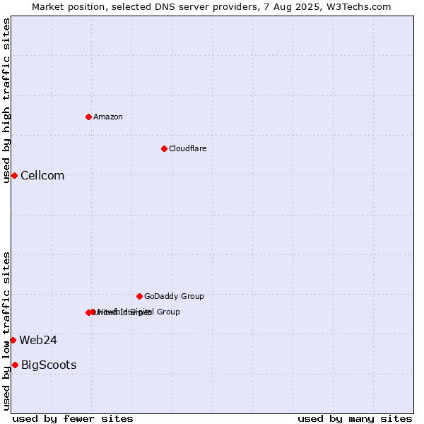 Market position of BigScoots vs. Cellcom vs. Web24