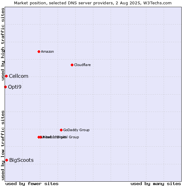 Market position of BigScoots vs. Cellcom vs. Opti9