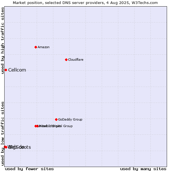 Market position of BigScoots vs. Cellcom vs. Web.de