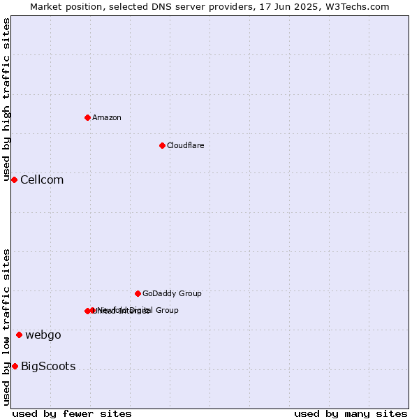 Market position of webgo vs. BigScoots vs. Cellcom