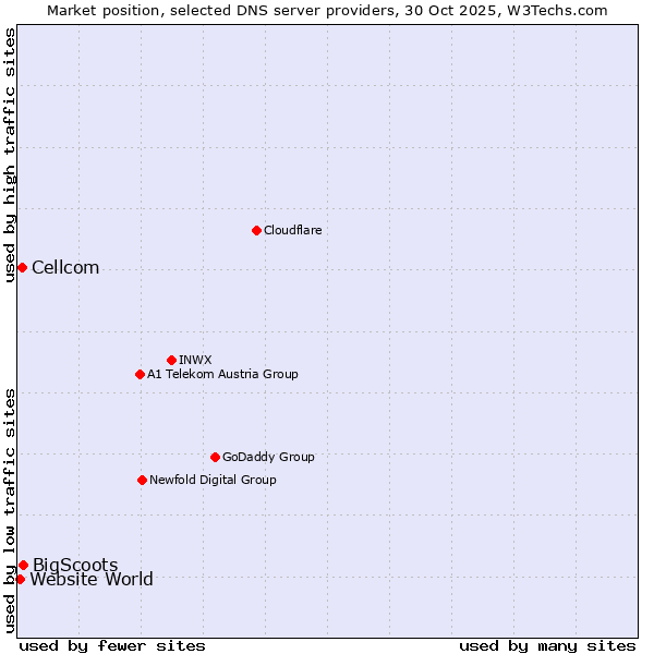 Market position of BigScoots vs. Cellcom vs. Website World