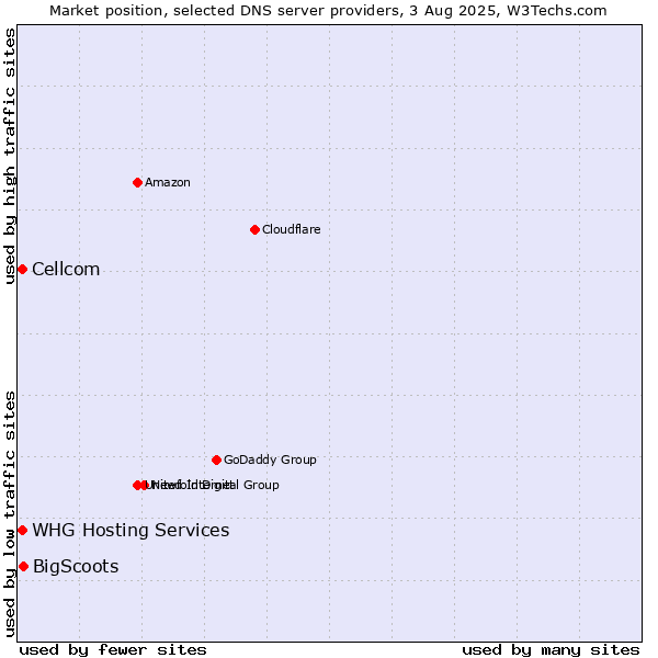 Market position of BigScoots vs. Cellcom vs. WHG Hosting Services