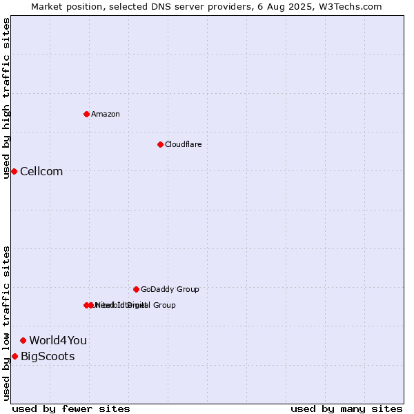 Market position of World4You vs. BigScoots vs. Cellcom
