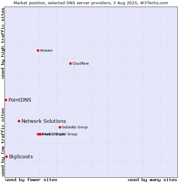 Market position of Network Solutions vs. BigScoots vs. PointDNS