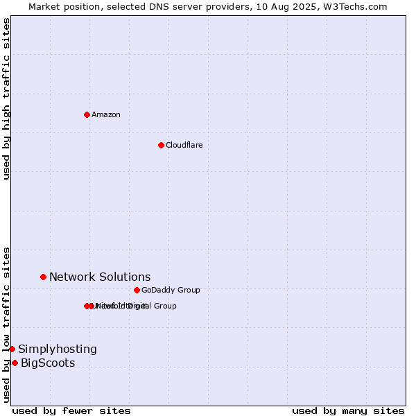 Market position of Network Solutions vs. BigScoots vs. Simplyhosting