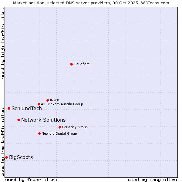 Market position of Network Solutions vs. SchlundTech vs. BigScoots