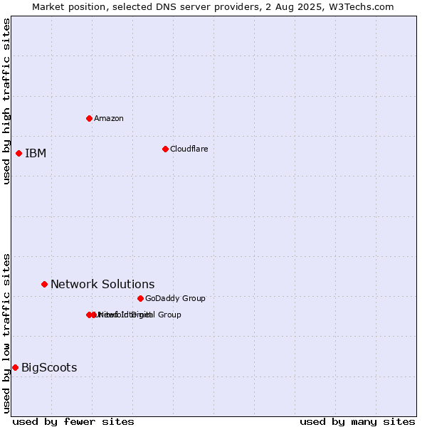 Market position of Network Solutions vs. IBM vs. BigScoots