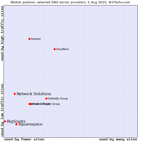 Market position of Squarespace vs. Network Solutions vs. BigScoots