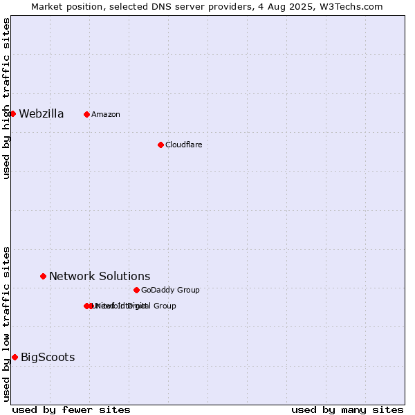 Market position of Network Solutions vs. BigScoots vs. Webzilla