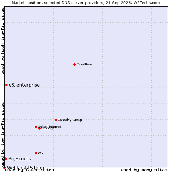 Market position of e& enterprise vs. BigScoots vs. Webhost Python