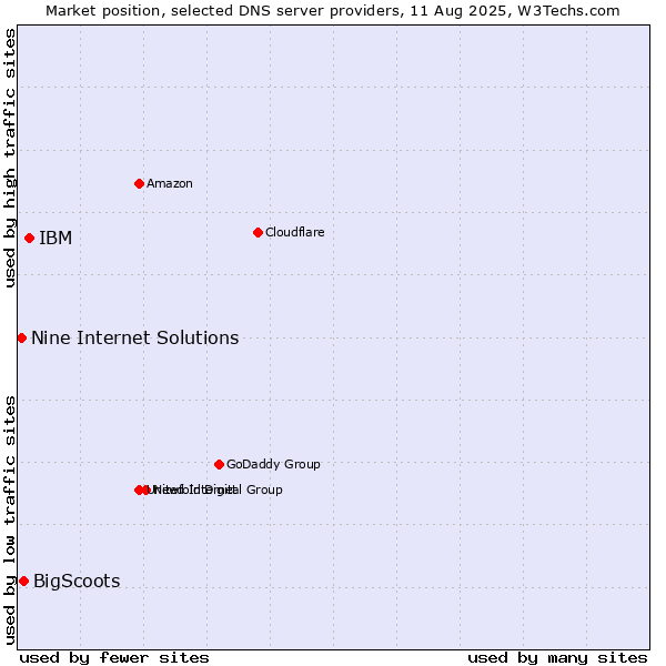 Market position of IBM vs. BigScoots vs. Nine Internet Solutions