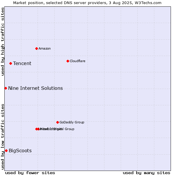 Market position of Tencent vs. BigScoots vs. Nine Internet Solutions