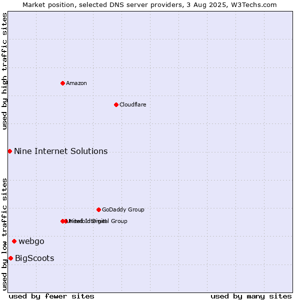 Market position of webgo vs. BigScoots vs. Nine Internet Solutions