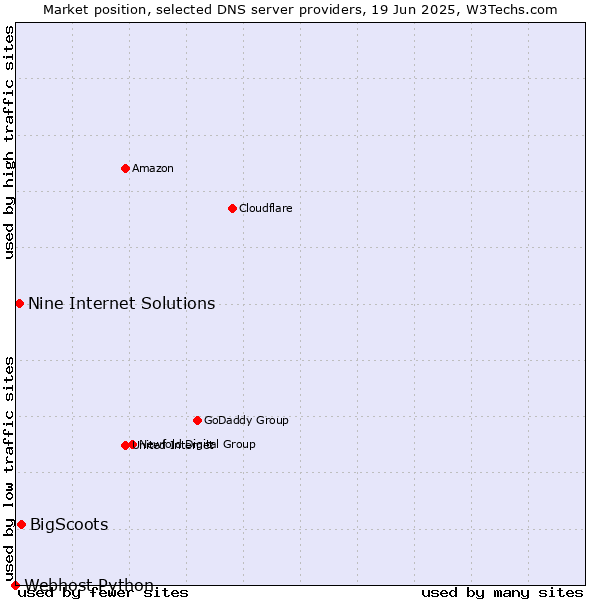 Market position of BigScoots vs. Nine Internet Solutions vs. Webhost Python