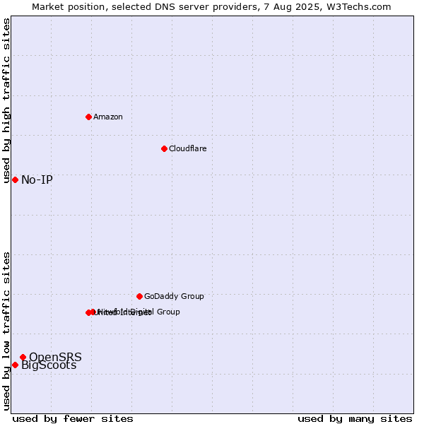 Market position of OpenSRS vs. No-IP vs. BigScoots