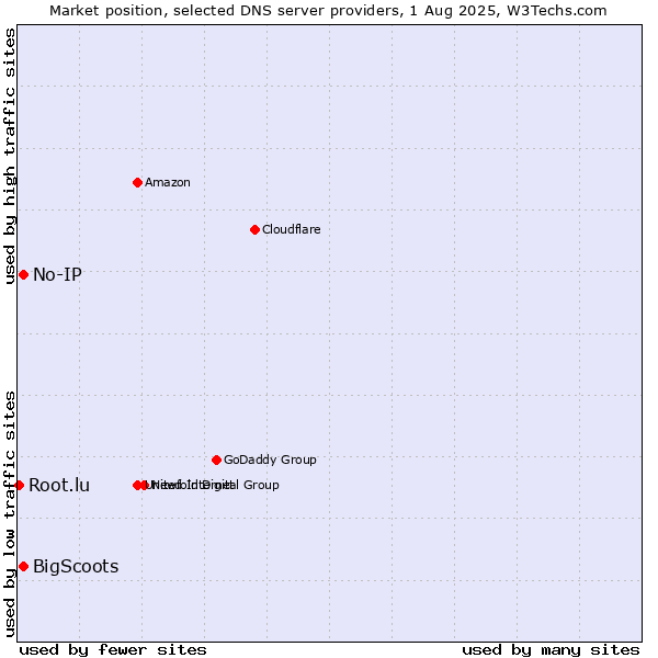 Market position of No-IP vs. BigScoots vs. Root.lu