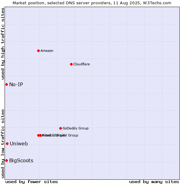 Market position of Uniweb vs. No-IP vs. BigScoots