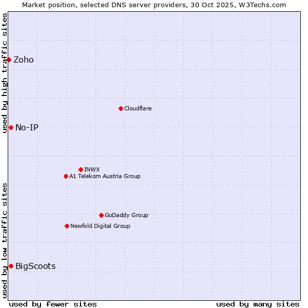 Market position of No-IP vs. BigScoots vs. Zoho