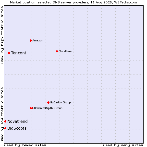 Market position of Tencent vs. Novatrend vs. BigScoots