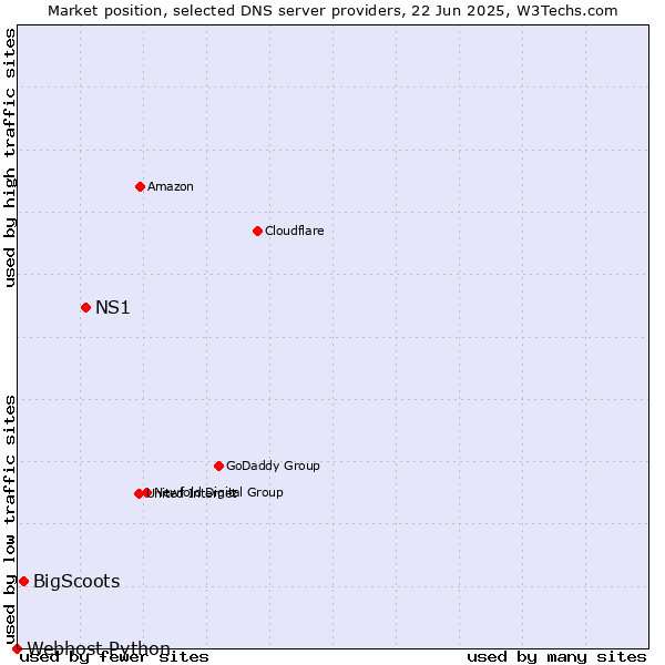 Market position of NS1 vs. BigScoots vs. Webhost Python