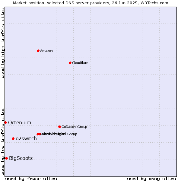 Market position of o2switch vs. BigScoots vs. Octenium