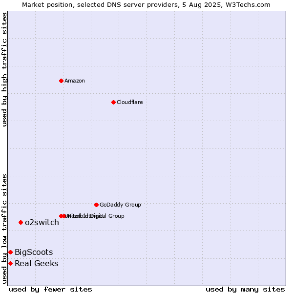 Market position of o2switch vs. Real Geeks vs. BigScoots