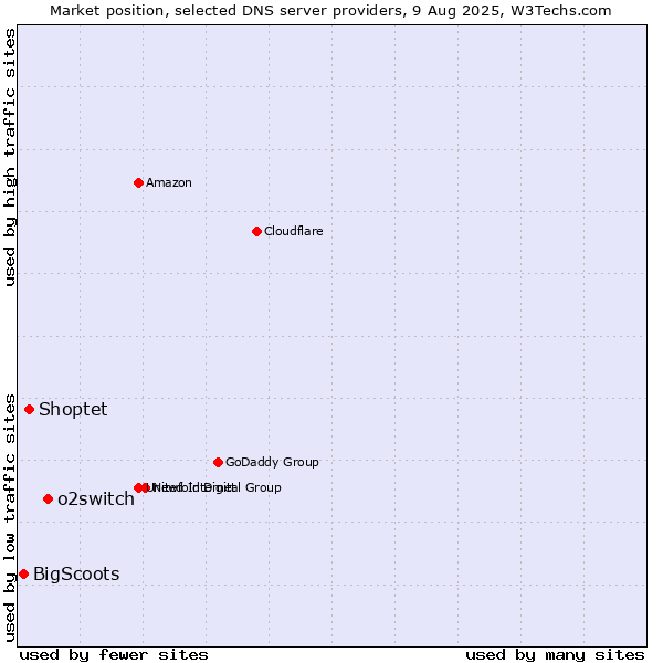 Market position of o2switch vs. Shoptet vs. BigScoots