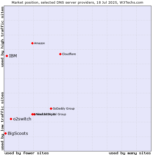 Market position of o2switch vs. IBM vs. BigScoots