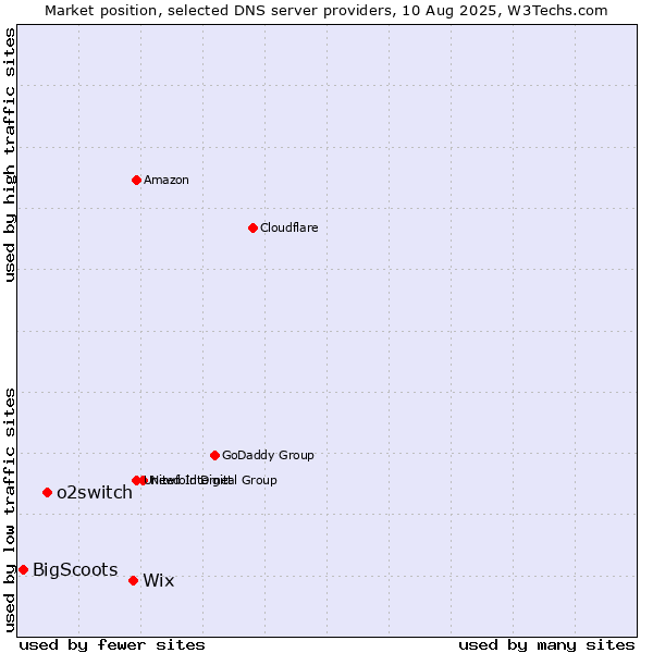 Market position of Wix vs. o2switch vs. BigScoots